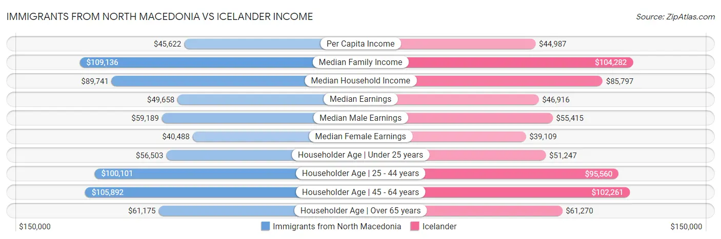 Immigrants from North Macedonia vs Icelander Income