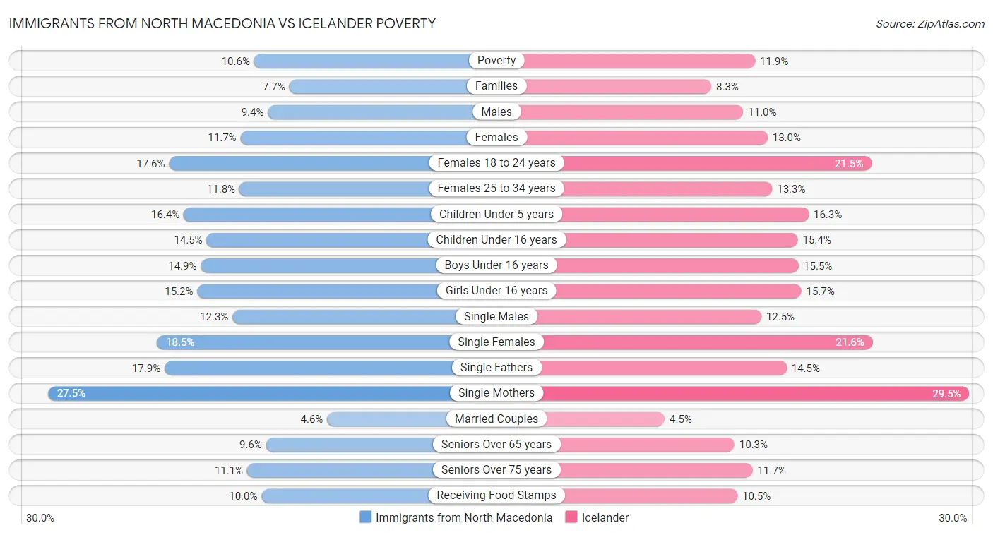 Immigrants from North Macedonia vs Icelander Poverty