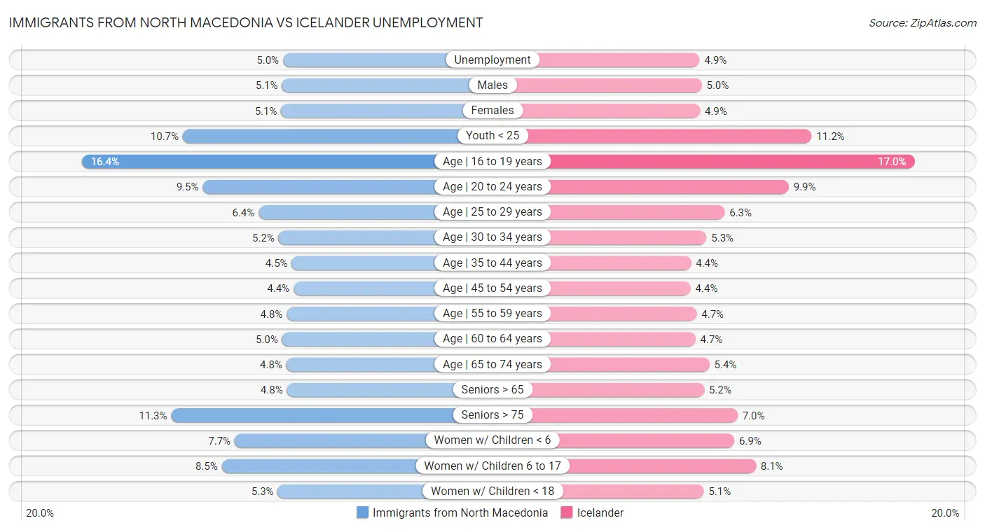 Immigrants from North Macedonia vs Icelander Unemployment