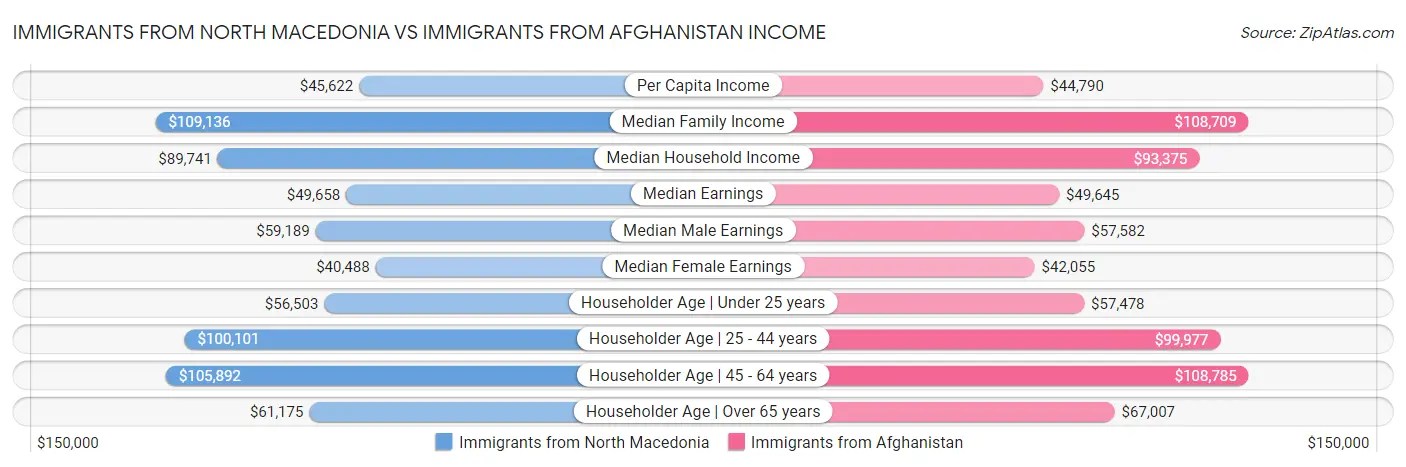 Immigrants from North Macedonia vs Immigrants from Afghanistan Income