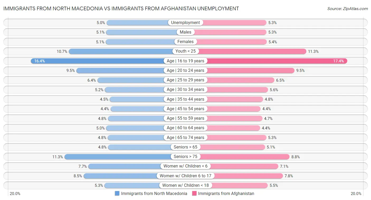 Immigrants from North Macedonia vs Immigrants from Afghanistan Unemployment