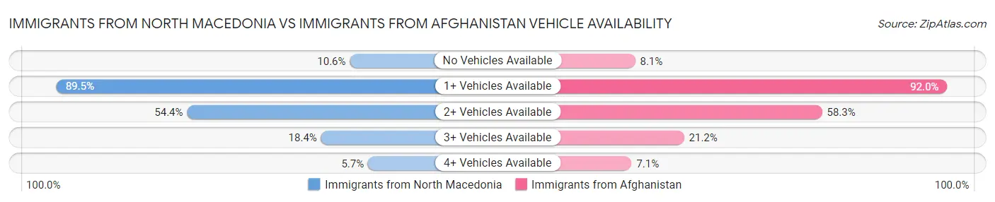 Immigrants from North Macedonia vs Immigrants from Afghanistan Vehicle Availability