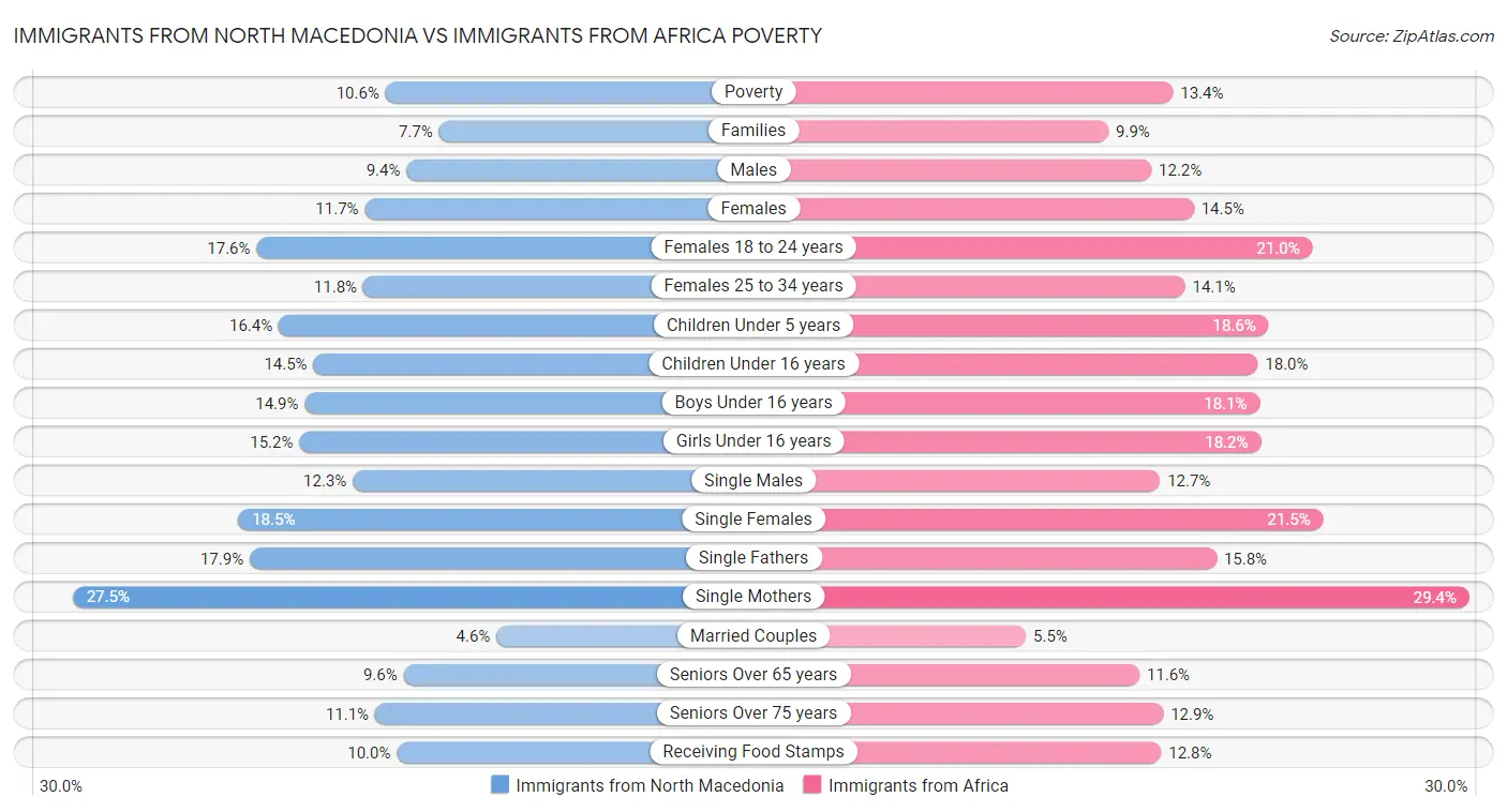 Immigrants from North Macedonia vs Immigrants from Africa Poverty