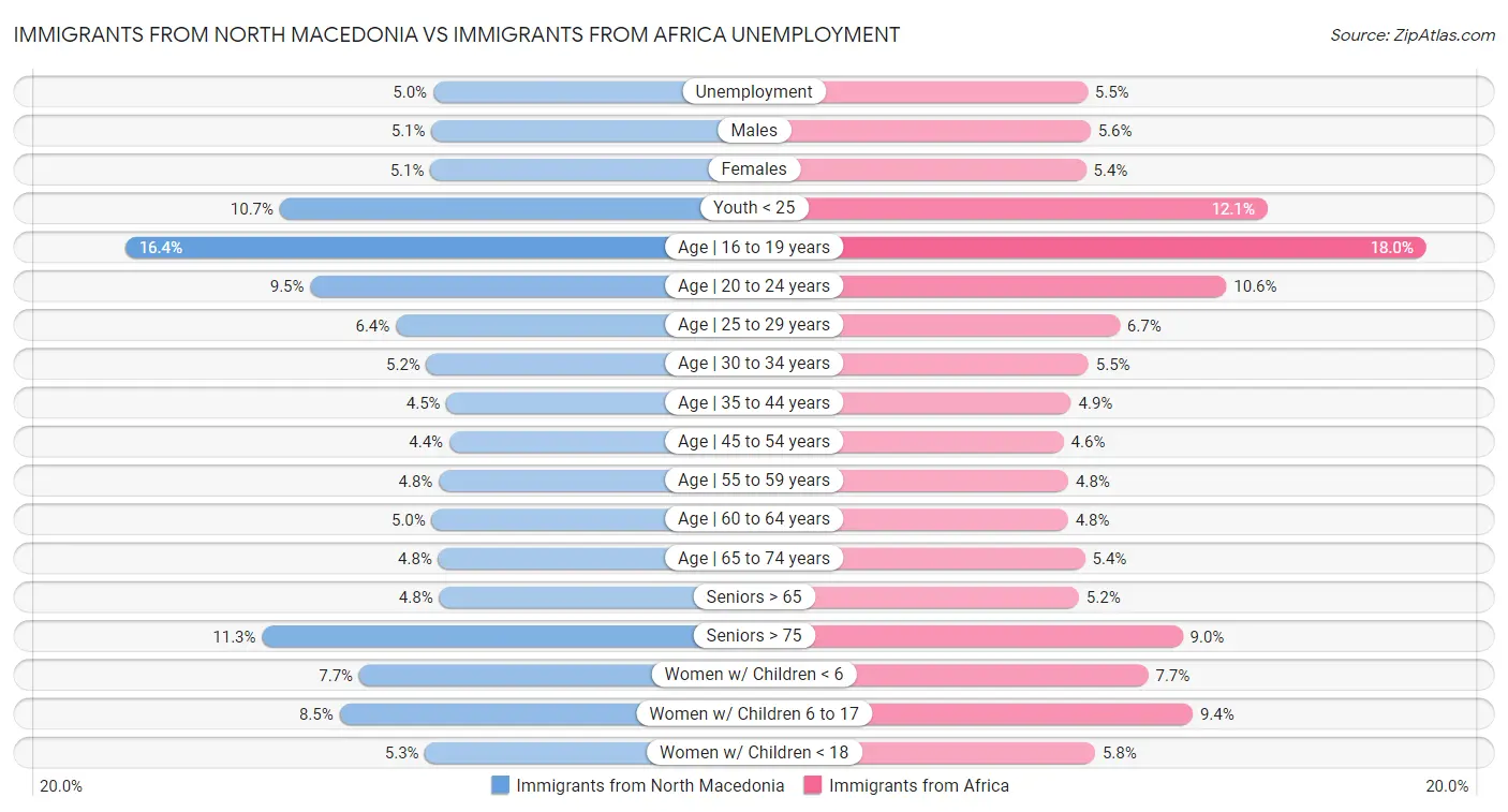 Immigrants from North Macedonia vs Immigrants from Africa Unemployment