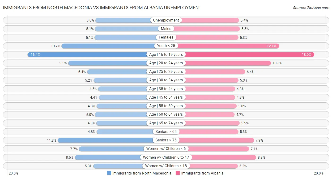 Immigrants from North Macedonia vs Immigrants from Albania Unemployment