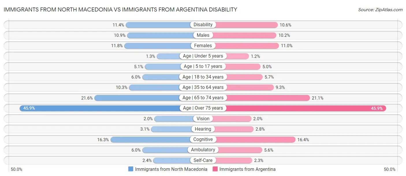 Immigrants from North Macedonia vs Immigrants from Argentina Disability