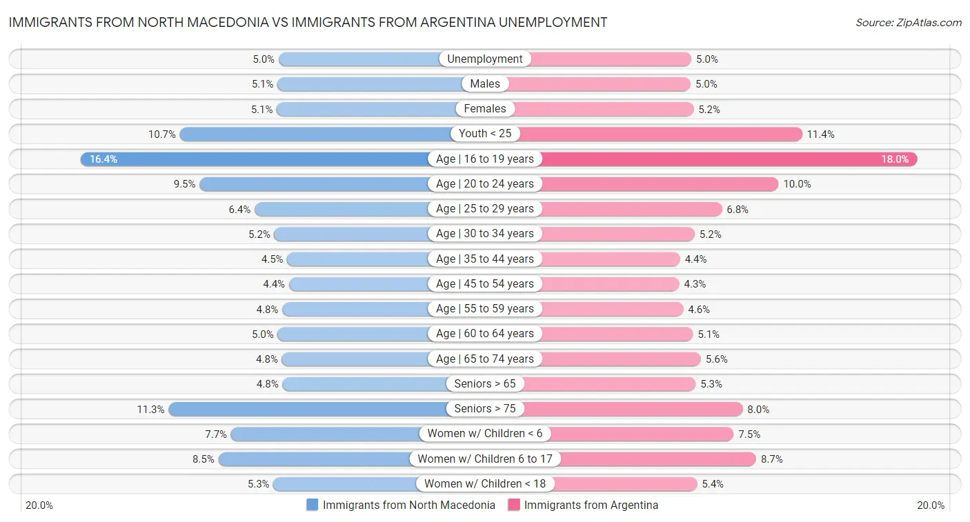 Immigrants from North Macedonia vs Immigrants from Argentina Unemployment