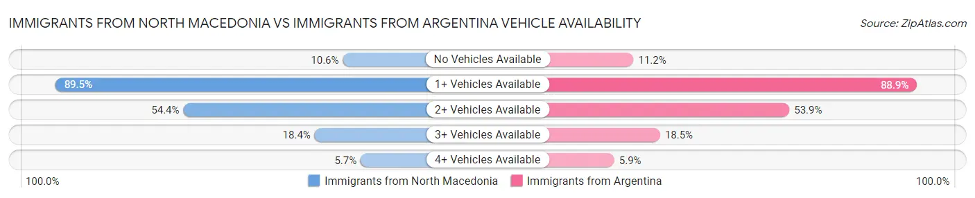 Immigrants from North Macedonia vs Immigrants from Argentina Vehicle Availability