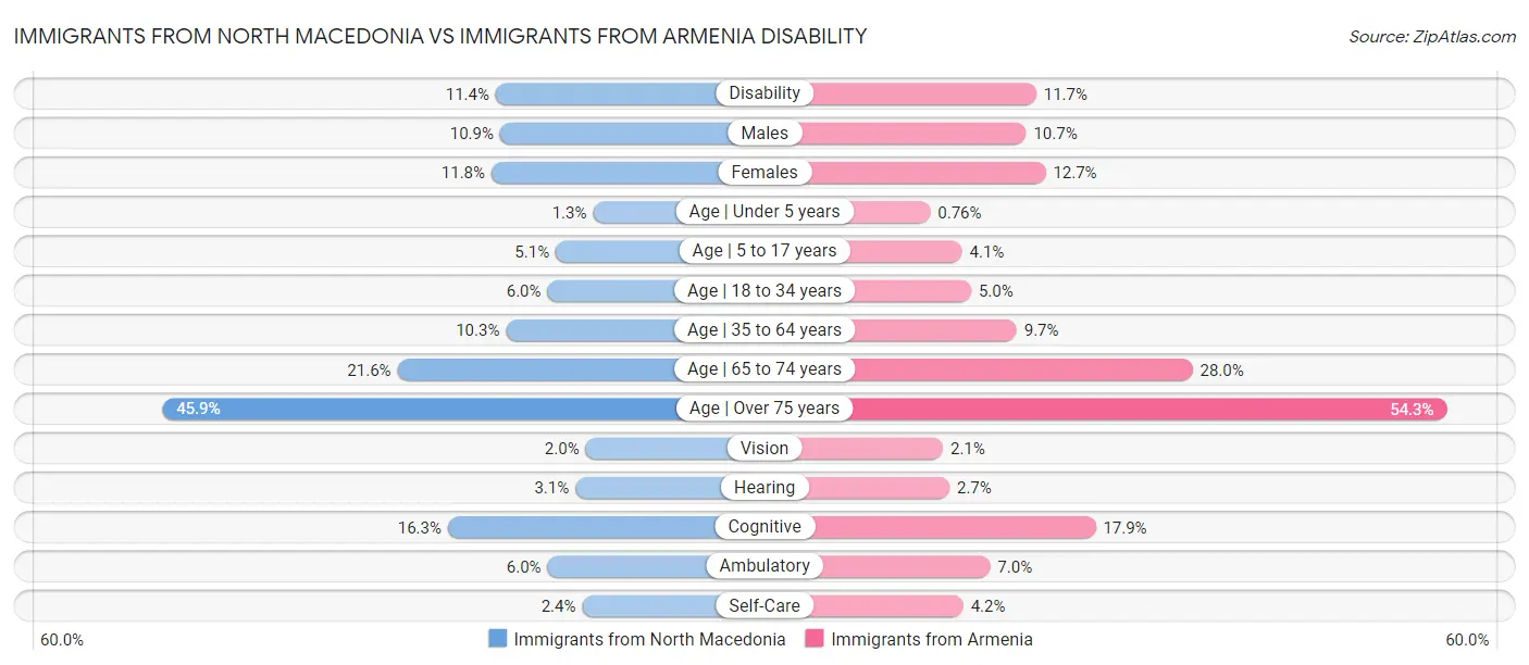 Immigrants from North Macedonia vs Immigrants from Armenia Disability
