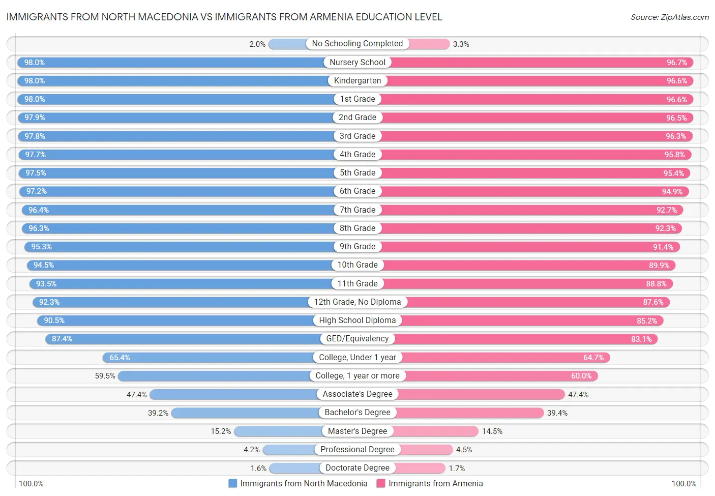 Immigrants from North Macedonia vs Immigrants from Armenia Education Level