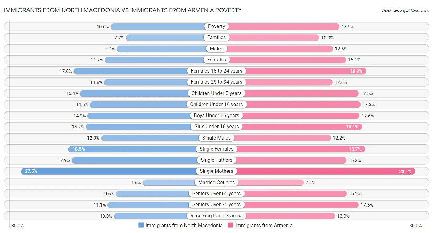 Immigrants from North Macedonia vs Immigrants from Armenia Poverty