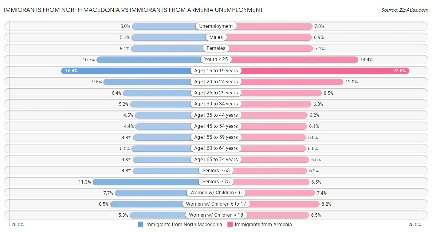 Immigrants from North Macedonia vs Immigrants from Armenia Unemployment