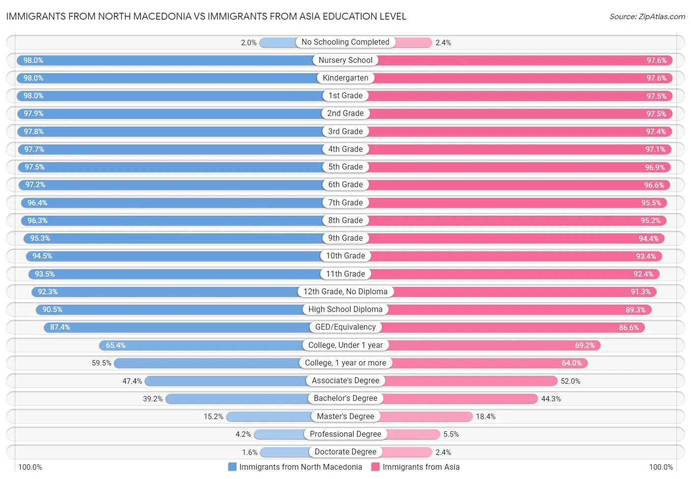 Immigrants from North Macedonia vs Immigrants from Asia Education Level