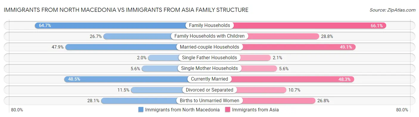Immigrants from North Macedonia vs Immigrants from Asia Family Structure