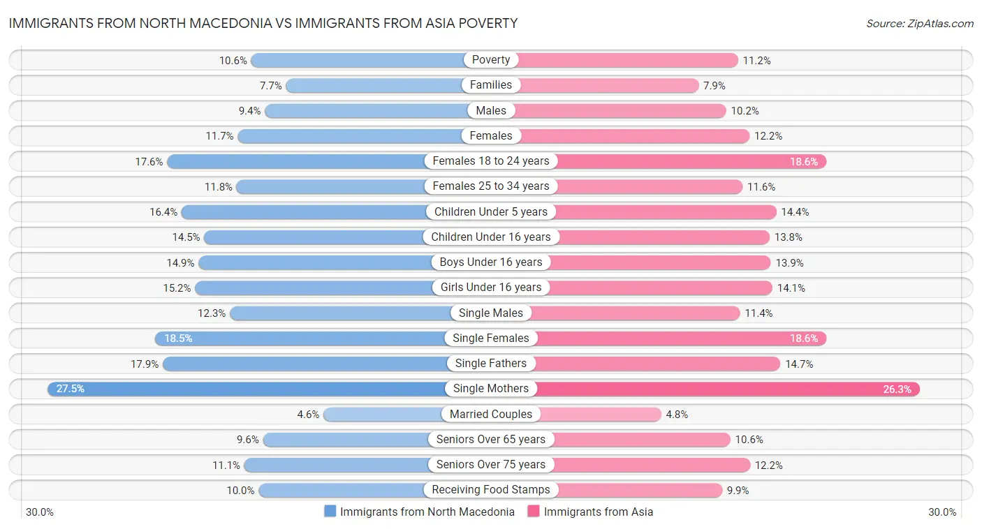 Immigrants from North Macedonia vs Immigrants from Asia Poverty
