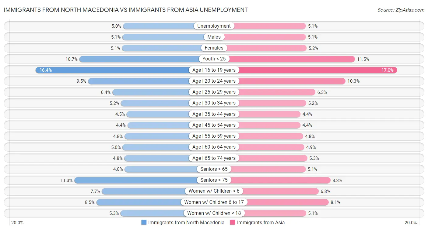 Immigrants from North Macedonia vs Immigrants from Asia Unemployment