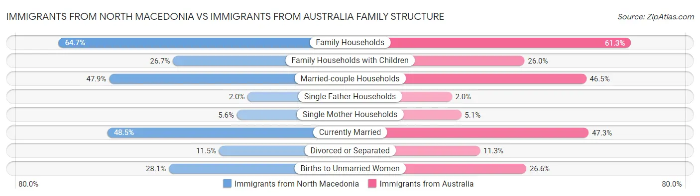 Immigrants from North Macedonia vs Immigrants from Australia Family Structure