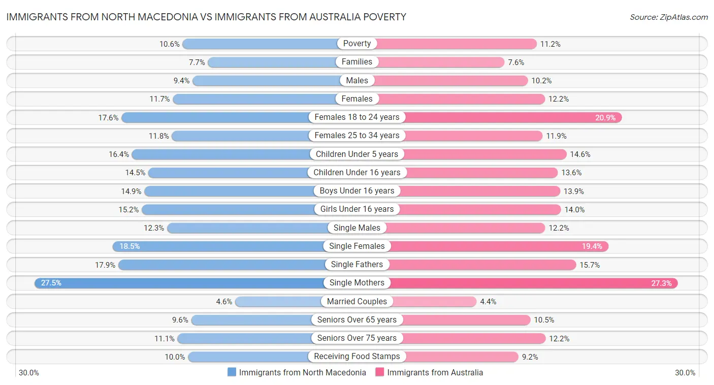 Immigrants from North Macedonia vs Immigrants from Australia Poverty