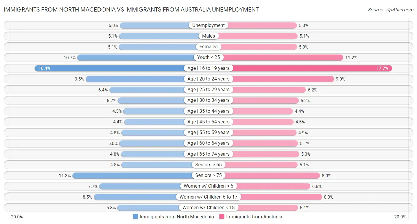 Immigrants from North Macedonia vs Immigrants from Australia Unemployment