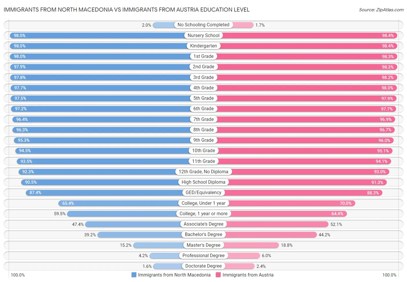 Immigrants from North Macedonia vs Immigrants from Austria Education Level