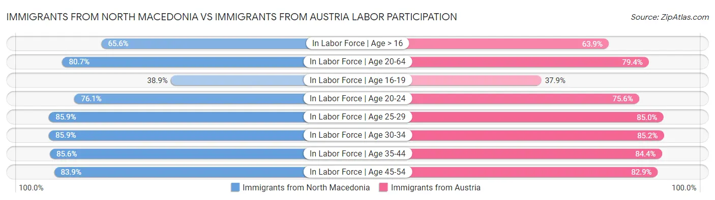 Immigrants from North Macedonia vs Immigrants from Austria Labor Participation
