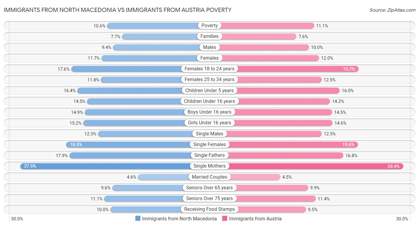 Immigrants from North Macedonia vs Immigrants from Austria Poverty