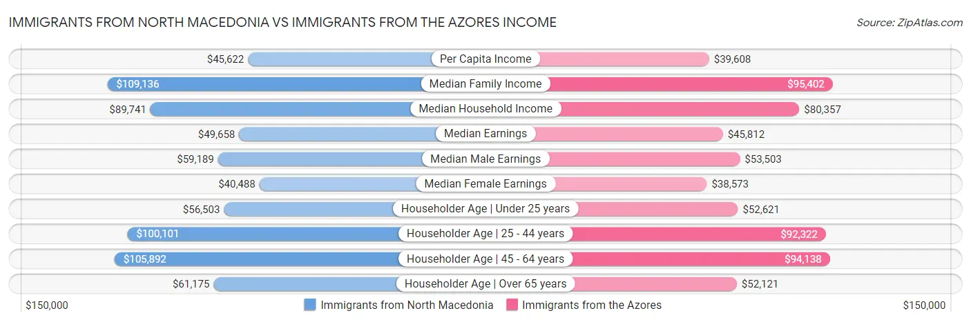 Immigrants from North Macedonia vs Immigrants from the Azores Income