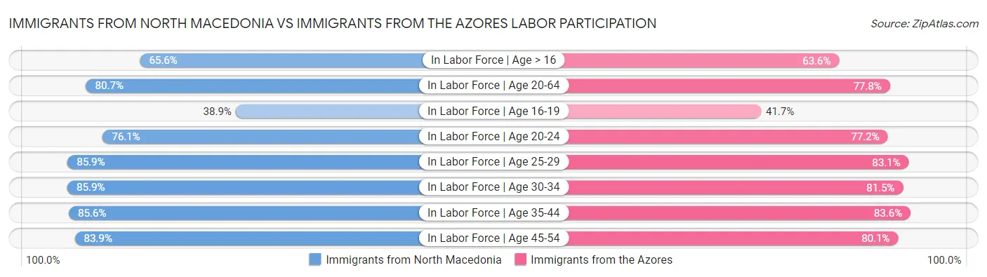 Immigrants from North Macedonia vs Immigrants from the Azores Labor Participation