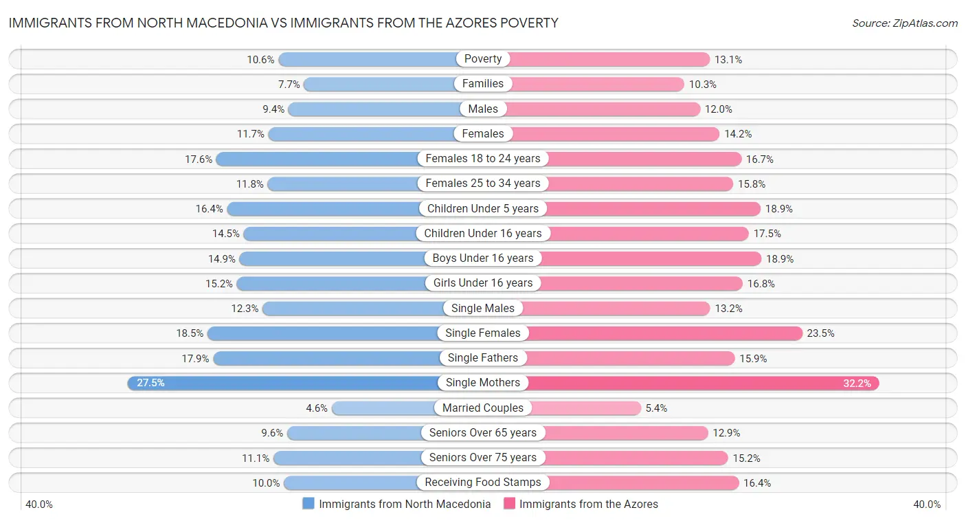 Immigrants from North Macedonia vs Immigrants from the Azores Poverty