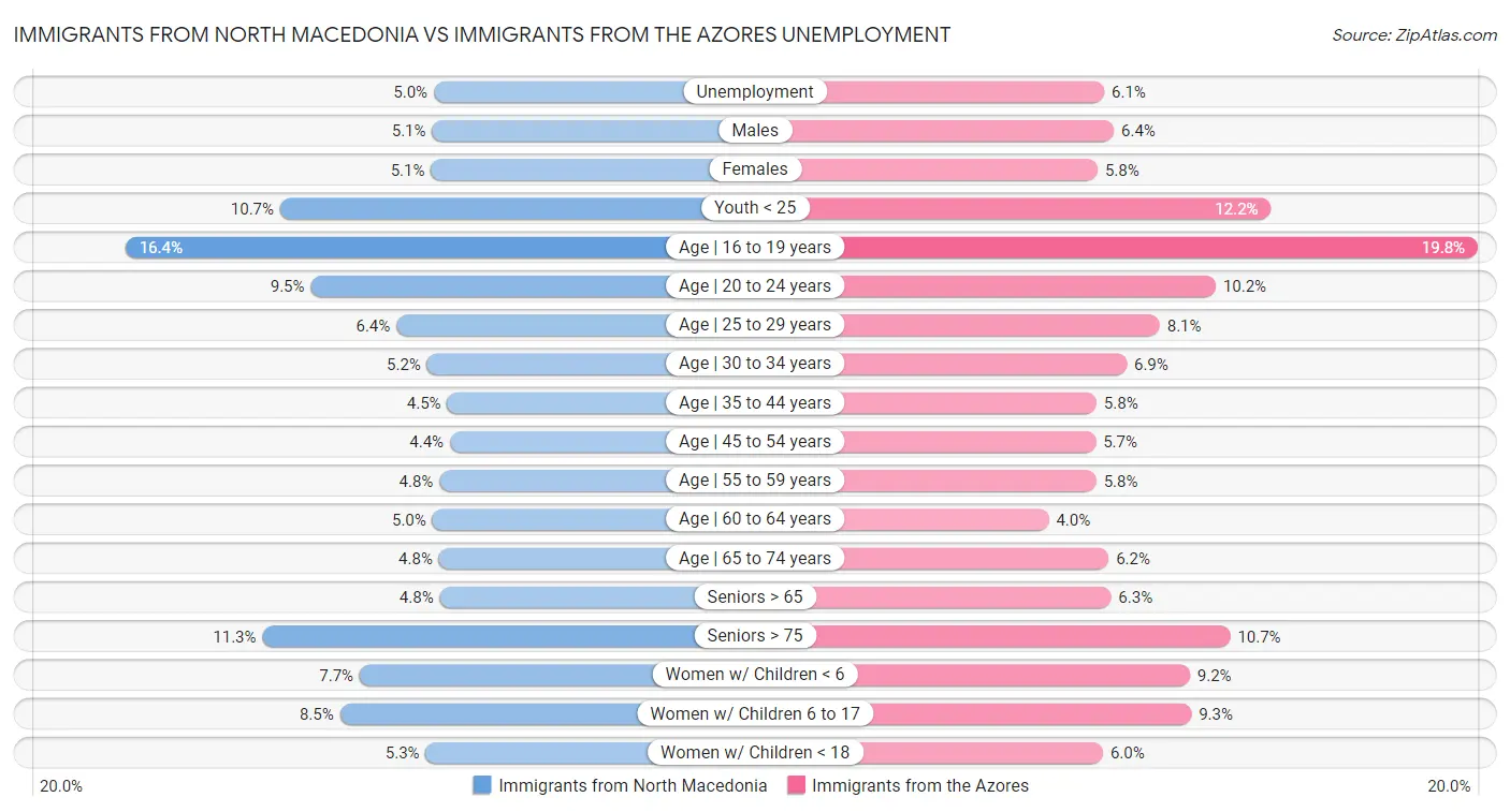 Immigrants from North Macedonia vs Immigrants from the Azores Unemployment