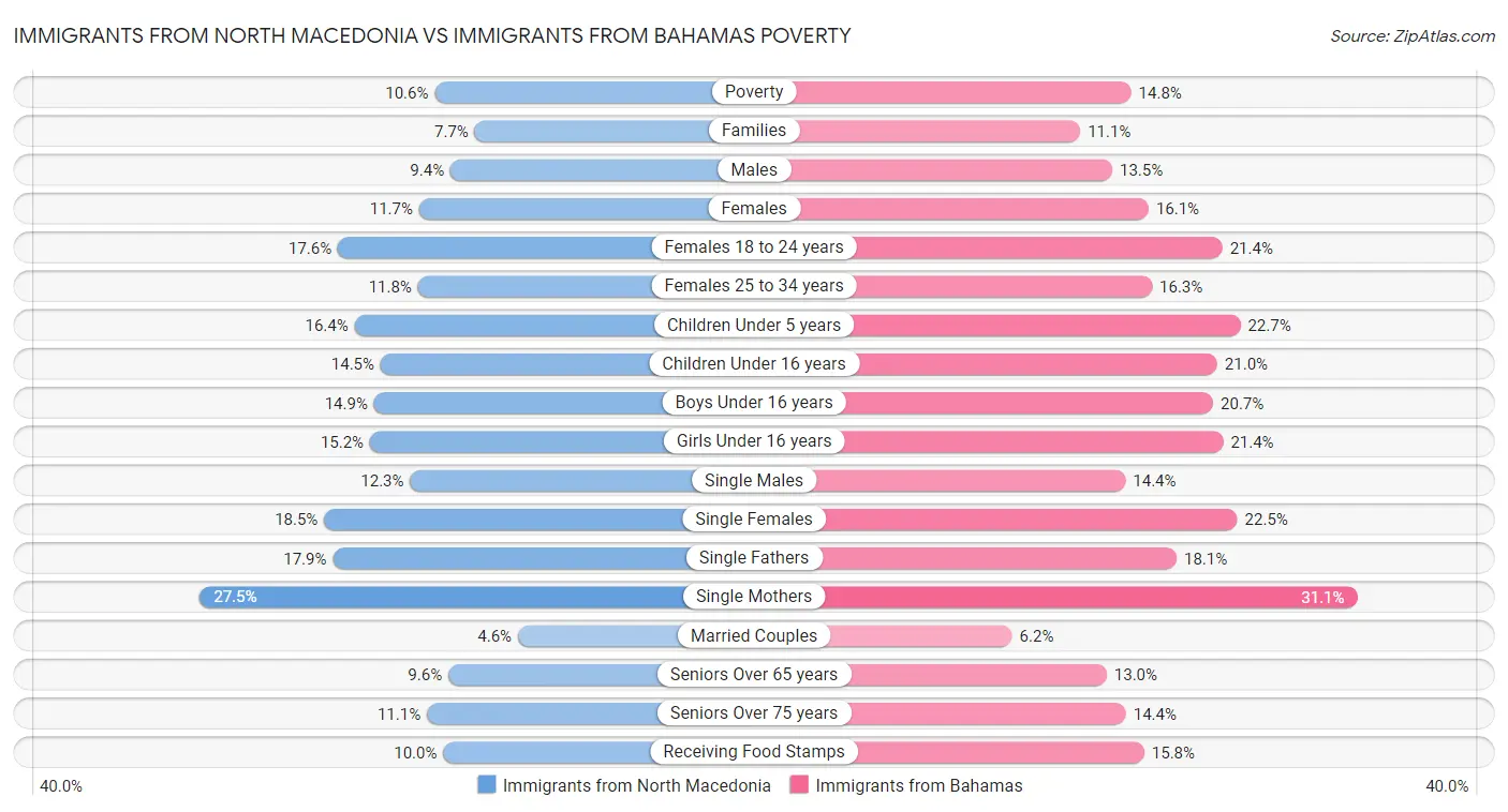 Immigrants from North Macedonia vs Immigrants from Bahamas Poverty