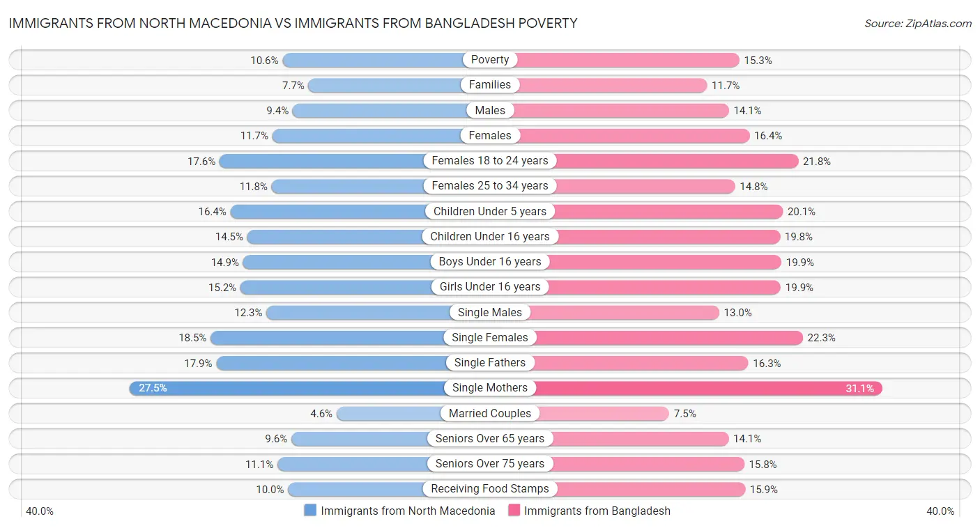 Immigrants from North Macedonia vs Immigrants from Bangladesh Poverty