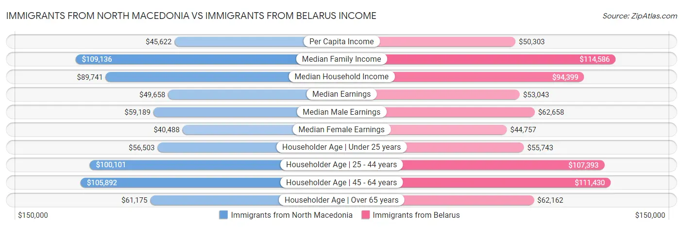 Immigrants from North Macedonia vs Immigrants from Belarus Income