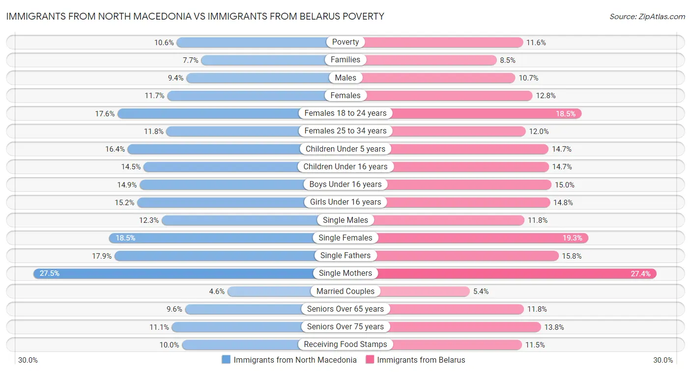 Immigrants from North Macedonia vs Immigrants from Belarus Poverty