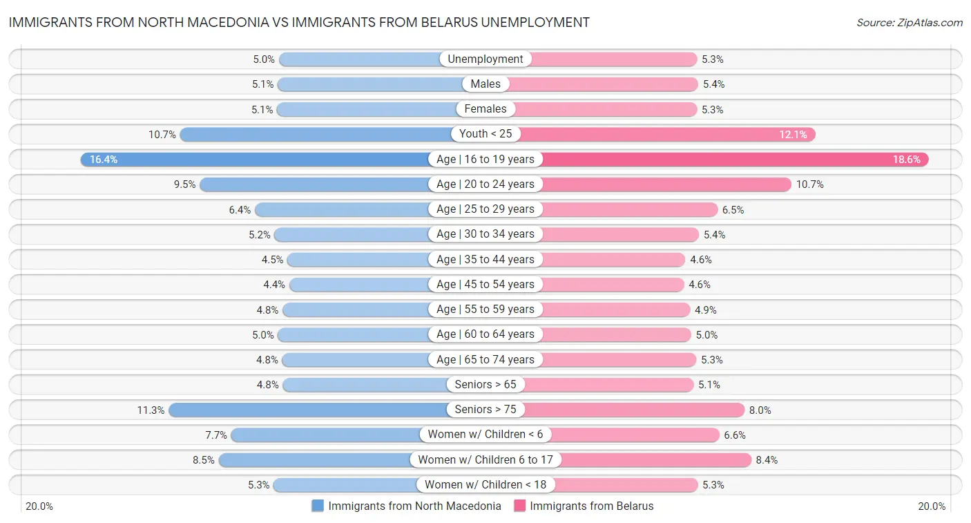 Immigrants from North Macedonia vs Immigrants from Belarus Unemployment