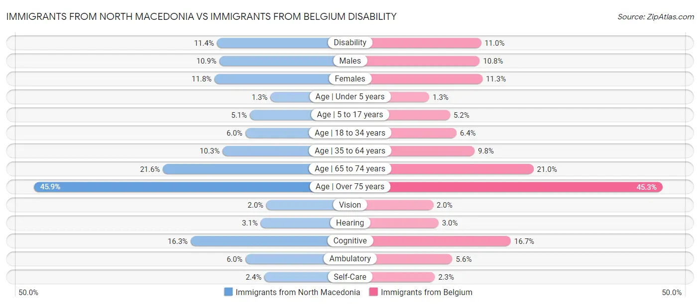 Immigrants from North Macedonia vs Immigrants from Belgium Disability