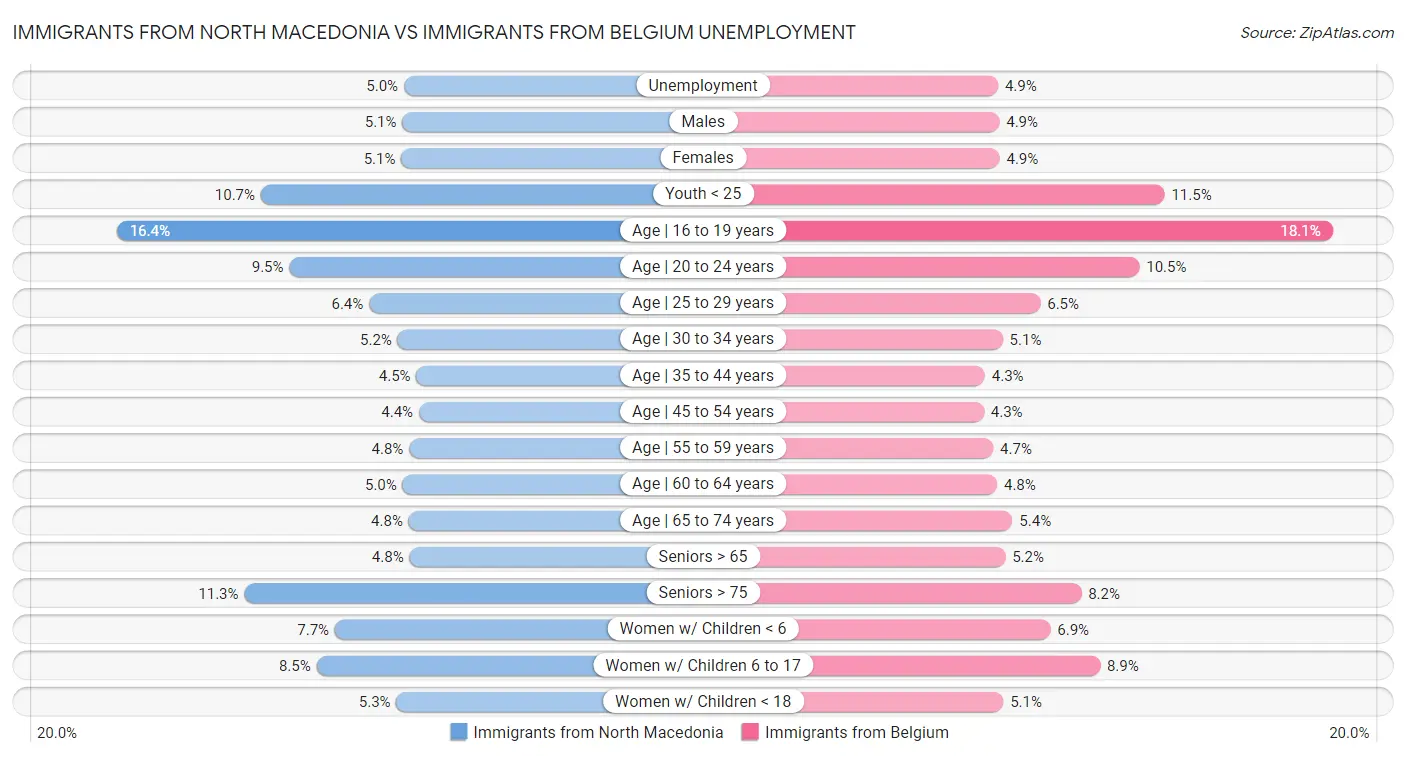 Immigrants from North Macedonia vs Immigrants from Belgium Unemployment