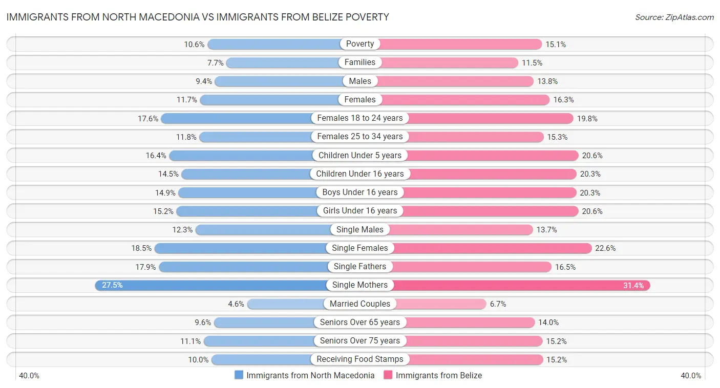 Immigrants from North Macedonia vs Immigrants from Belize Poverty