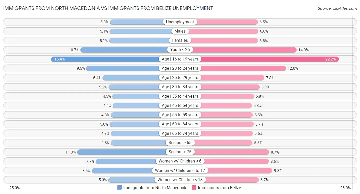 Immigrants from North Macedonia vs Immigrants from Belize Unemployment