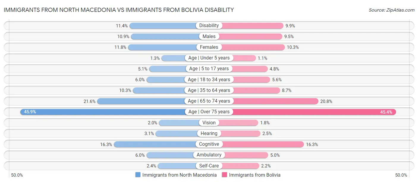 Immigrants from North Macedonia vs Immigrants from Bolivia Disability