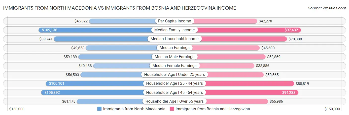 Immigrants from North Macedonia vs Immigrants from Bosnia and Herzegovina Income
