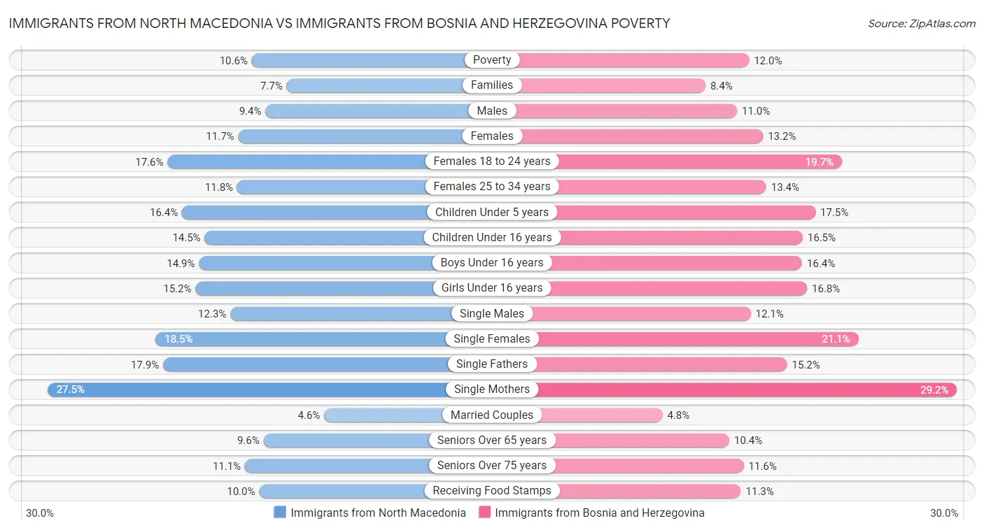 Immigrants from North Macedonia vs Immigrants from Bosnia and Herzegovina Poverty