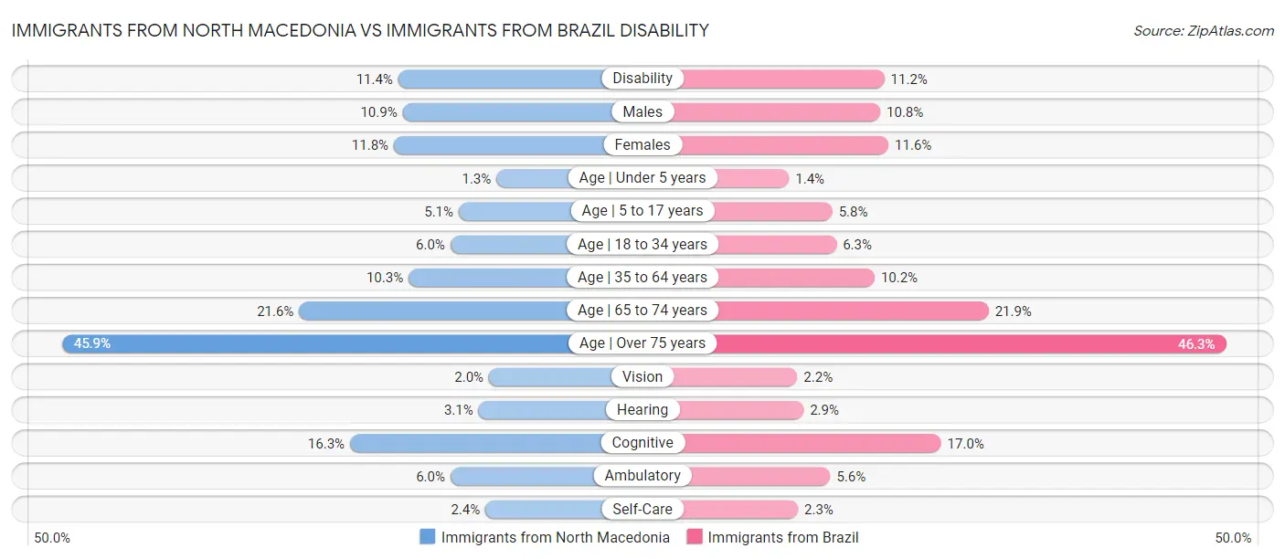 Immigrants from North Macedonia vs Immigrants from Brazil Disability