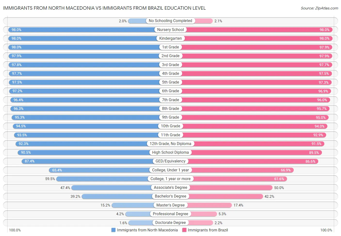Immigrants from North Macedonia vs Immigrants from Brazil Education Level