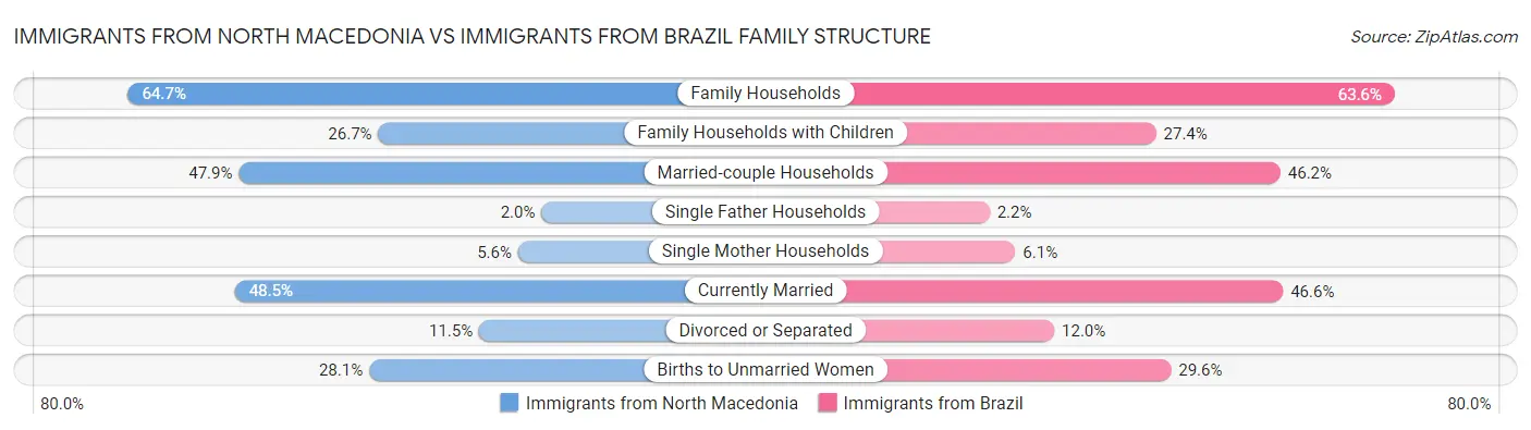Immigrants from North Macedonia vs Immigrants from Brazil Family Structure