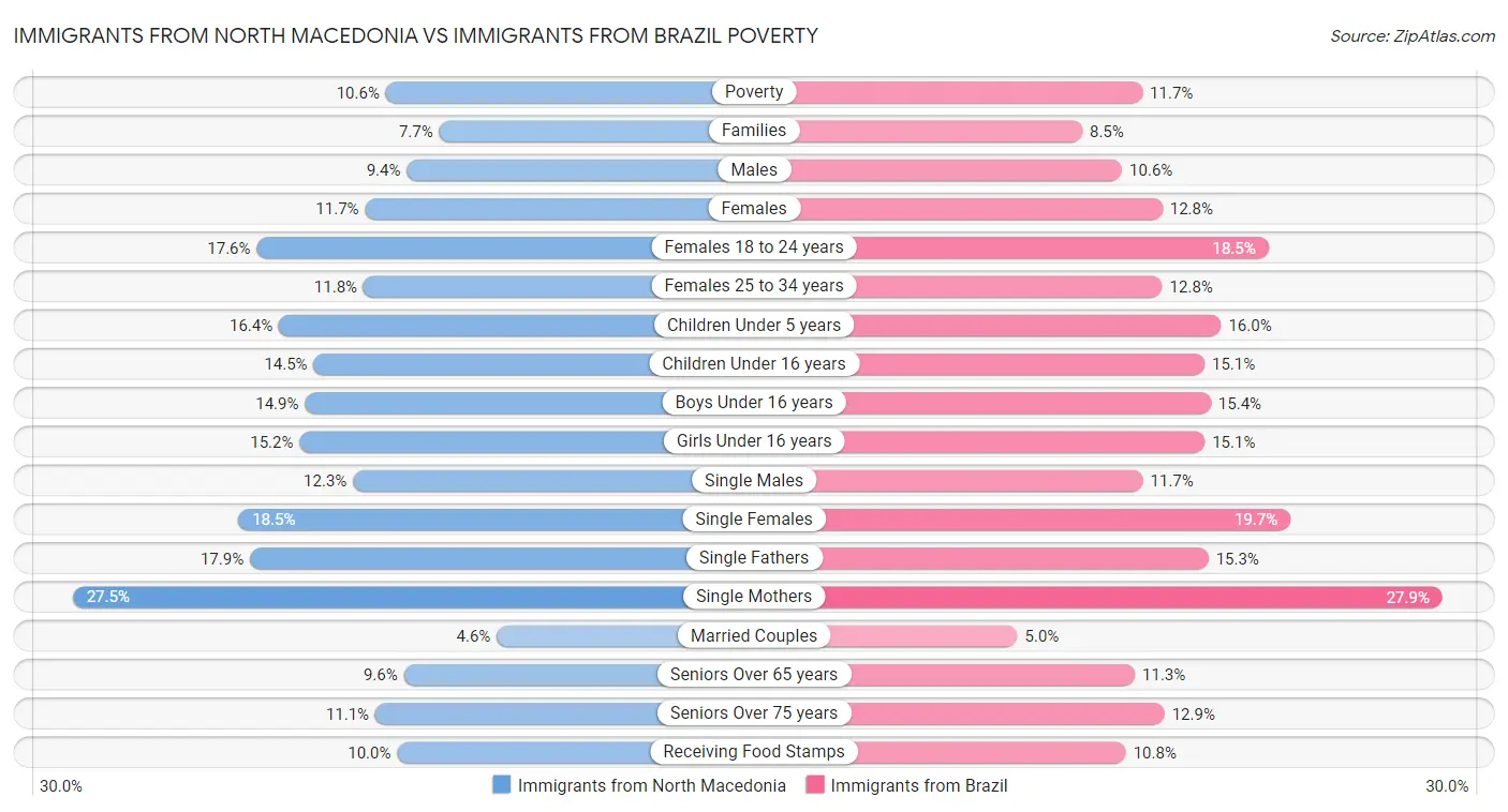 Immigrants from North Macedonia vs Immigrants from Brazil Poverty