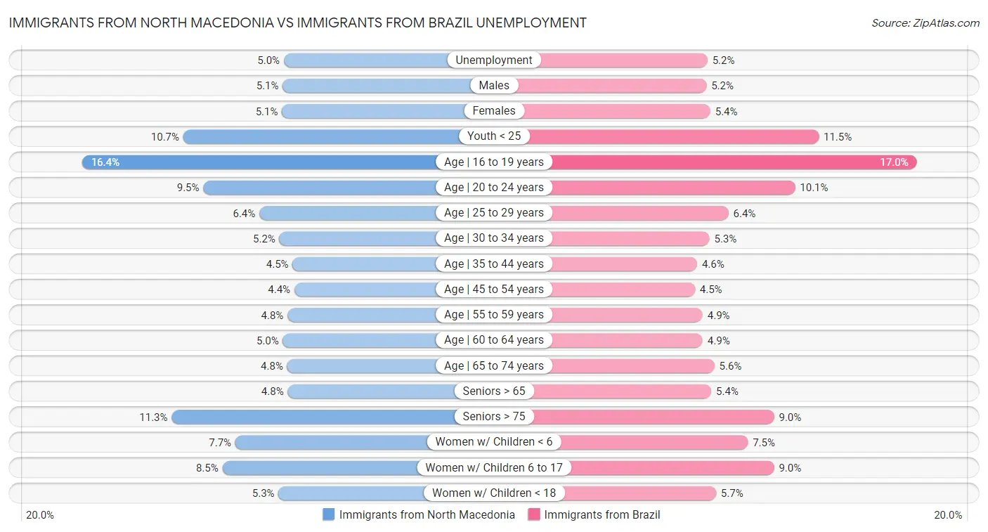Immigrants from North Macedonia vs Immigrants from Brazil Unemployment