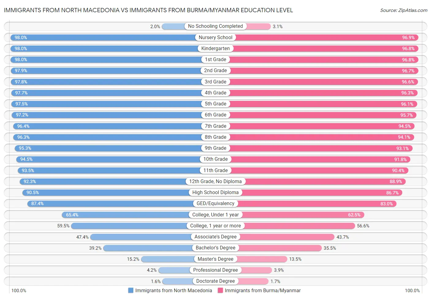 Immigrants from North Macedonia vs Immigrants from Burma/Myanmar Education Level