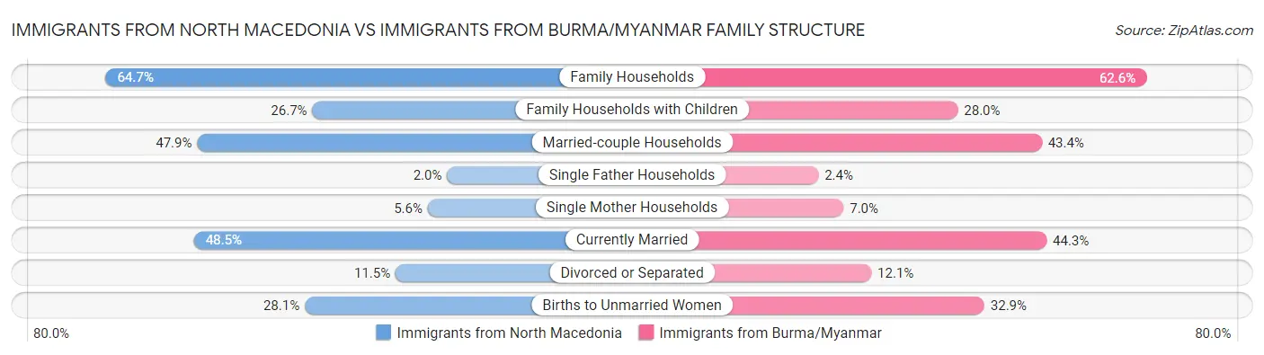 Immigrants from North Macedonia vs Immigrants from Burma/Myanmar Family Structure