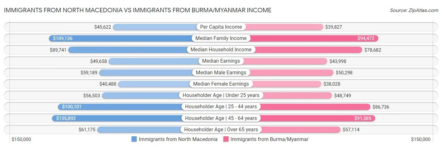 Immigrants from North Macedonia vs Immigrants from Burma/Myanmar Income